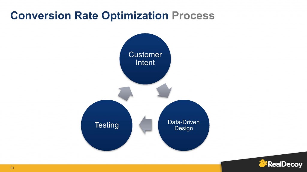 A presentation slide from RealDecoy shows that a Conversion Rate Optimization Process comprises Customer Intent, Data-Driven Design, and Testing.