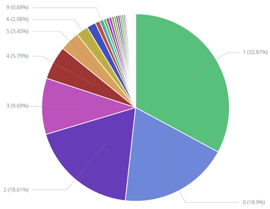 PredictingCustomerBehaviorChart1