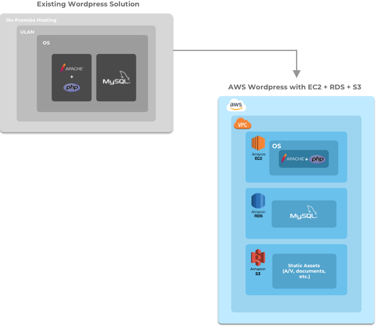 Wordpress to EC2 + RDS + S3