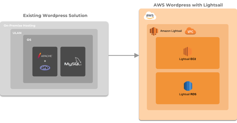 wordpress to lightsail diagram